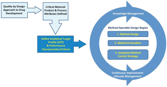 Analytical Methods and Control Strategies: The Forgotten Interface?