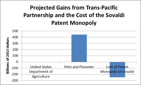 The Trans-Pacific Partnership And The Costs of Drug Patent Monopolies – Courtesy(OurFuture.org)